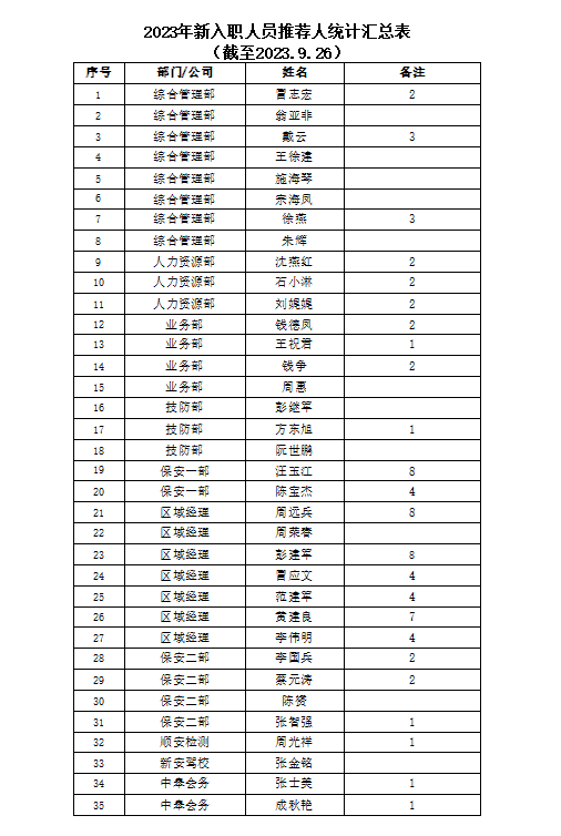 2023年新入職人員推薦人統(tǒng)計(jì)匯總表